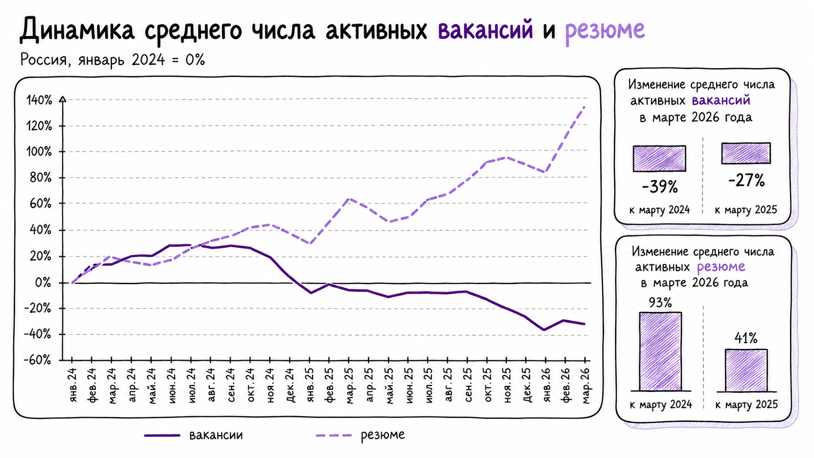 Рисунок 2. Изменение активных вакансий и резюме на hh год к году. Источник: [1].