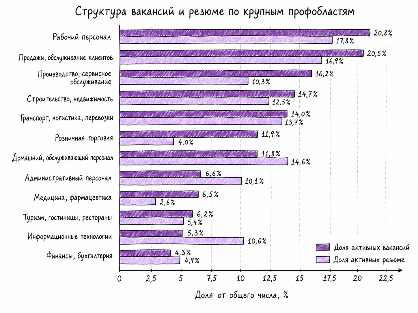 Рисунок 3. Структура активных вакансий и резюме по крупным профобластям. Источник: [1].
