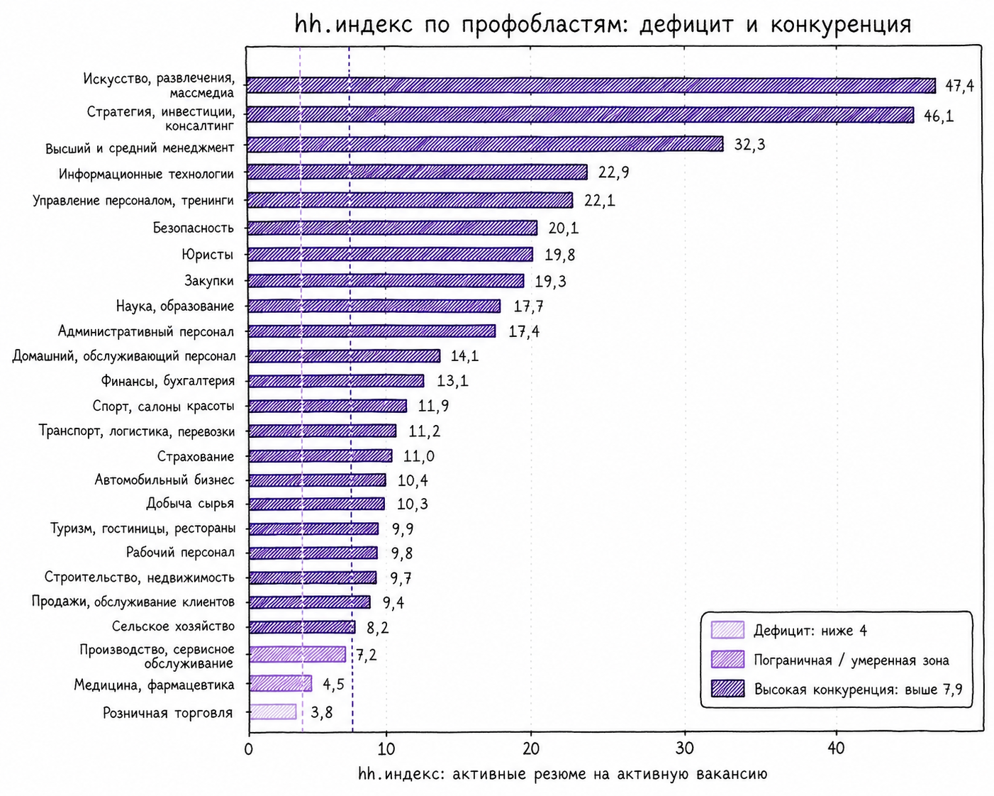 Рисунок 4. hh.индекс по профобластям: от дефицита к высокой конкуренции. Источник: [1].