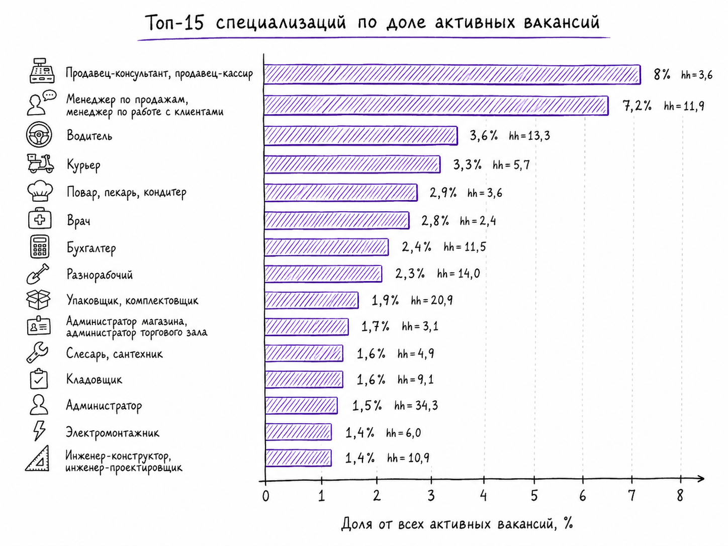Рисунок 6. Топ-15 специализаций по доле активных вакансий. Источник: [1].