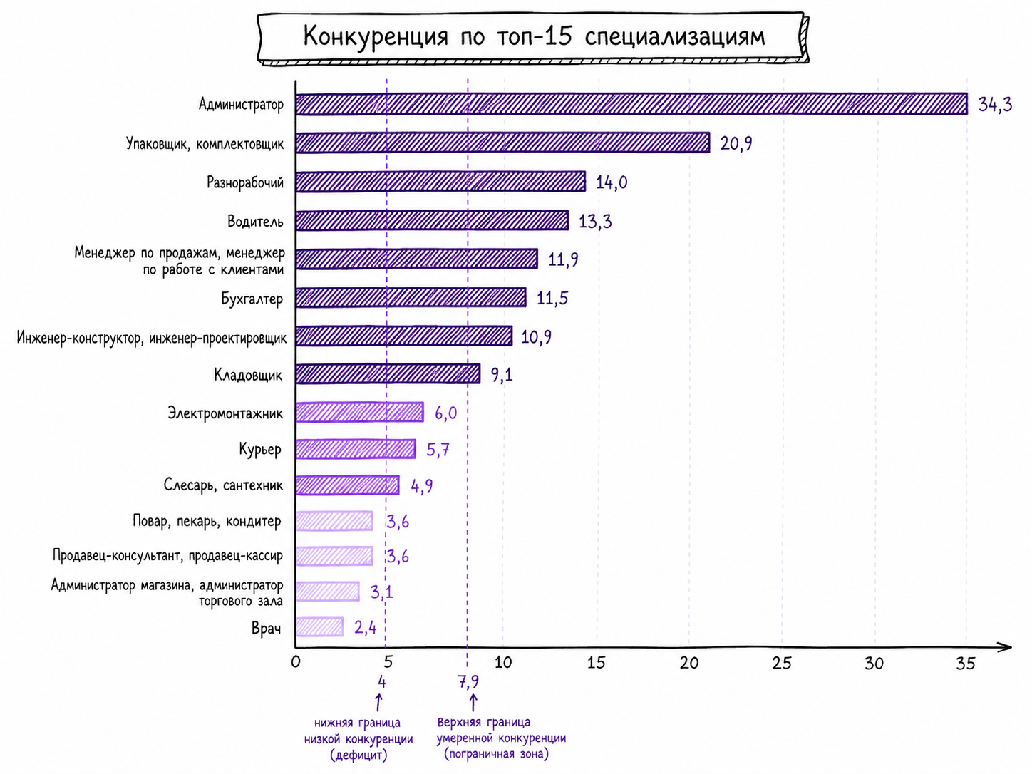Рисунок 7. Конкуренция по топ-15 специализациям: hh.индекс. Источник: [1].