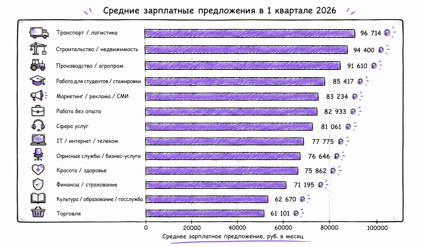 Рисунок 8. Средние зарплатные предложения по сегментам в 1 квартале 2026. Источник: [2].