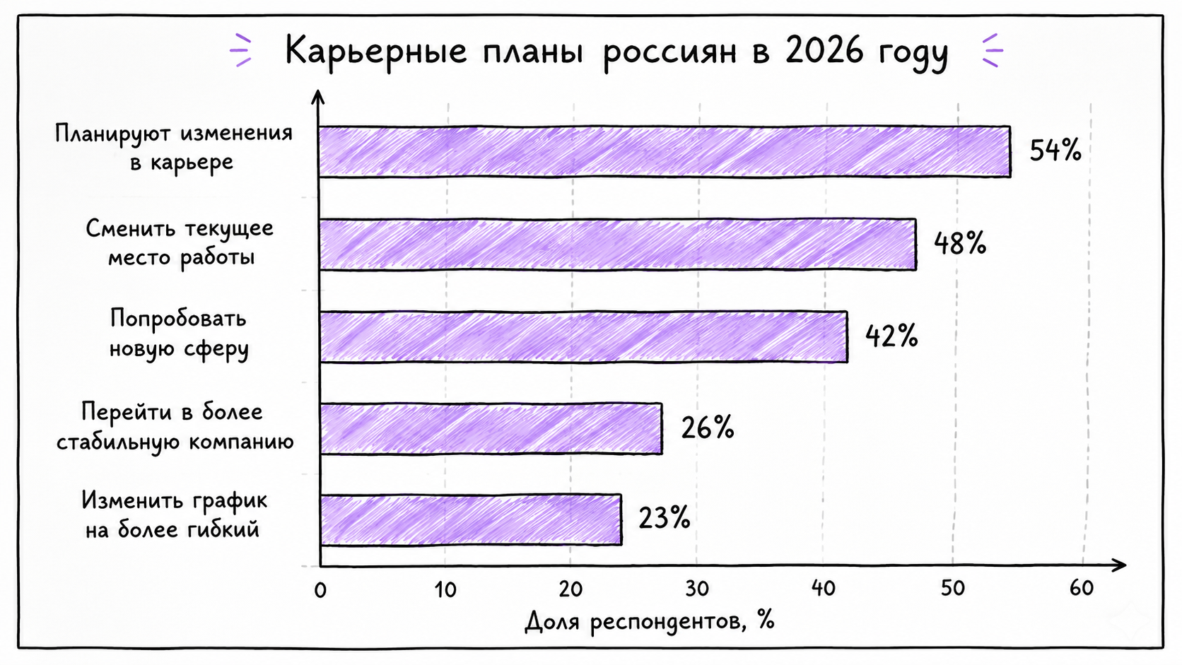 Рисунок 10. Карьерные планы россиян в 2026 году. Источник: [12].