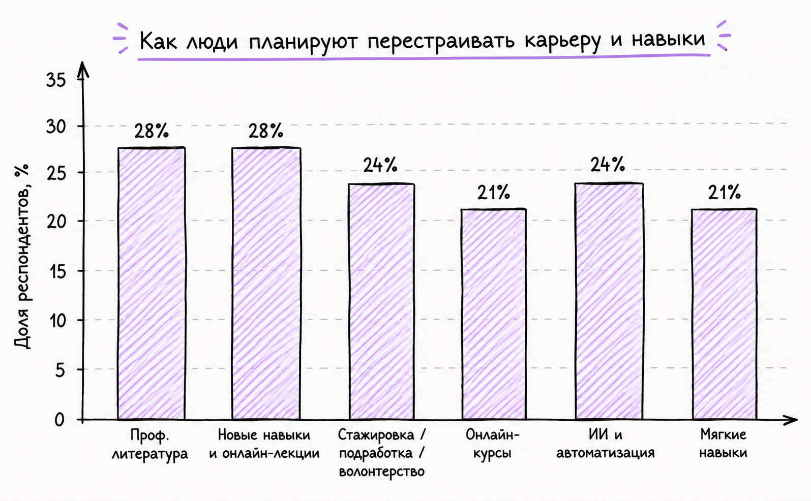 Рисунок 11. Как респонденты планируют перестраивать карьеру и навыки. Источник: [12].