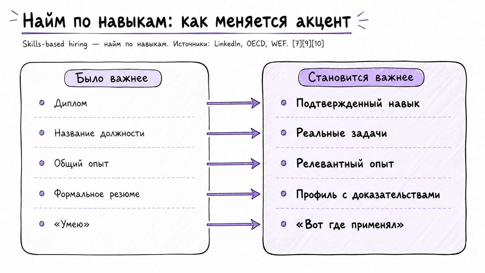 Рисунок 12. Что меняется при переходе к найму по навыкам. Источники: [7], [9], [10].