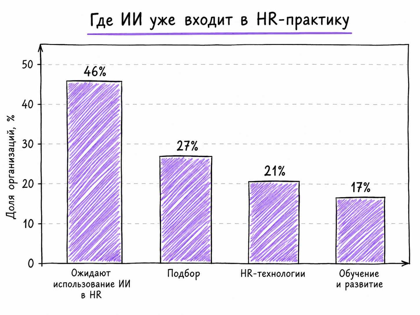 Рисунок 13. Где ИИ используется в HR-практике. Источник: [5].