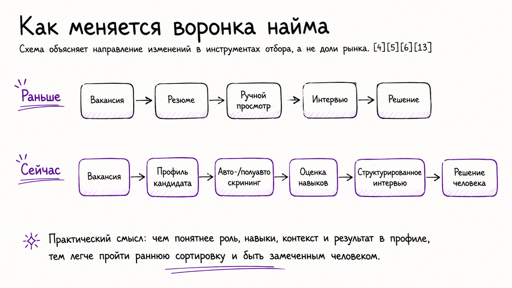 Рисунок 14. Как меняется логика отбора кандидатов. Источники: [4], [5], [6], [13].