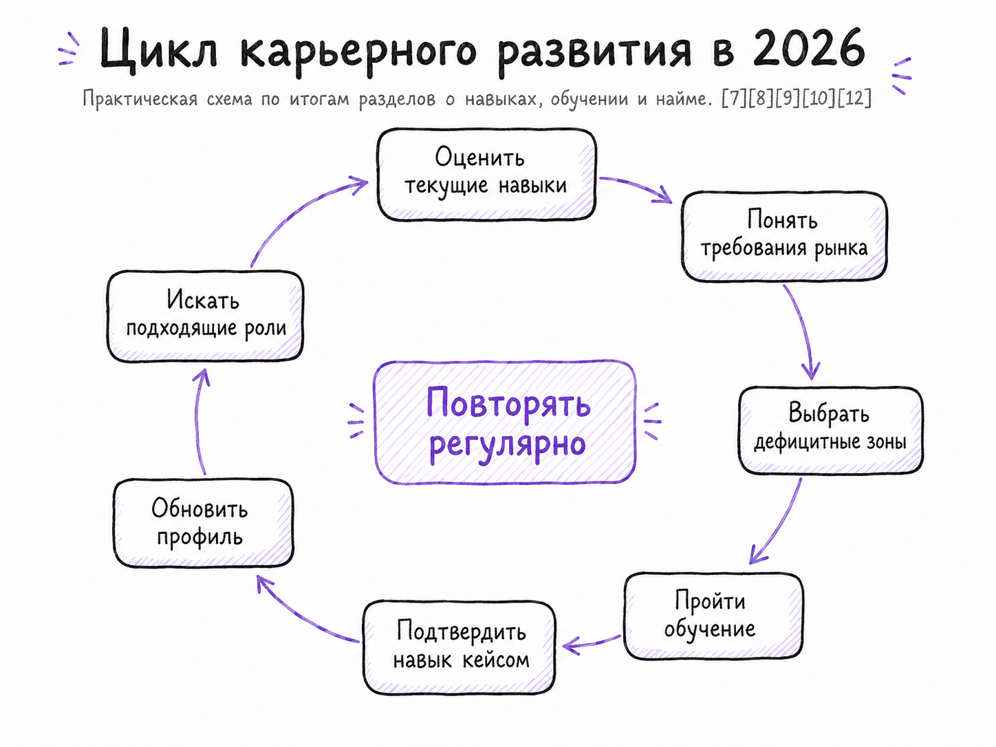 Рисунок 15. Цикл карьерного развития: практическая схема на основе разделов о навыках, обучении и найме. Источники: [7]-[12].