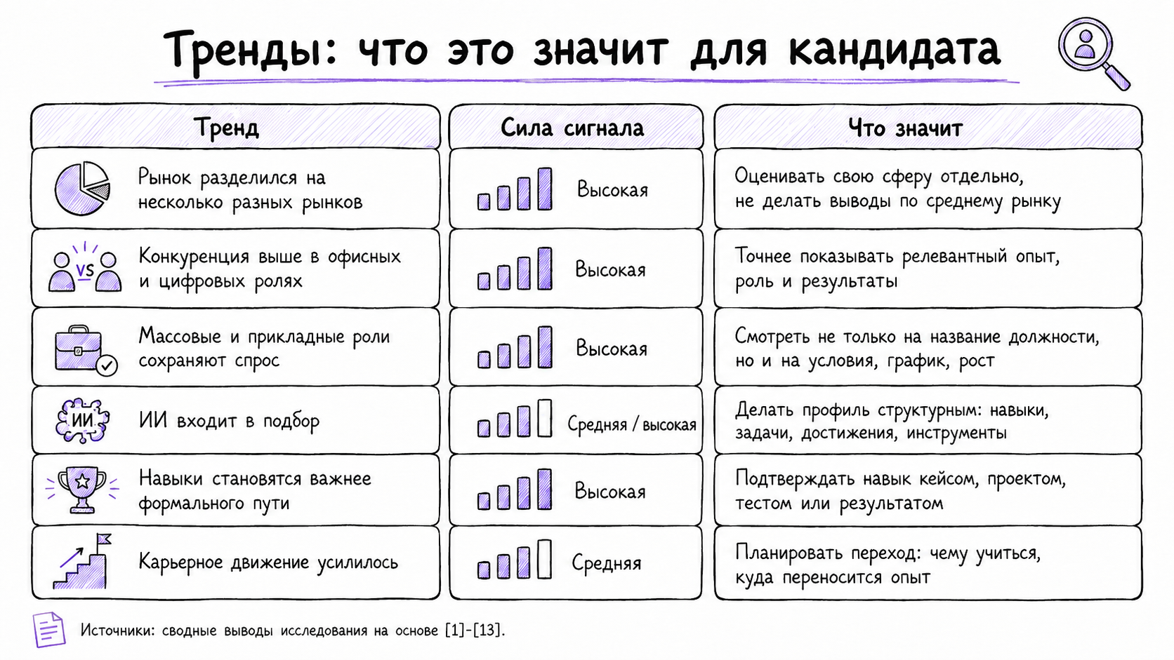 Рисунок 16. Сводная таблица: тренд и практический смысл для кандидата. Источники: [1]-[13].