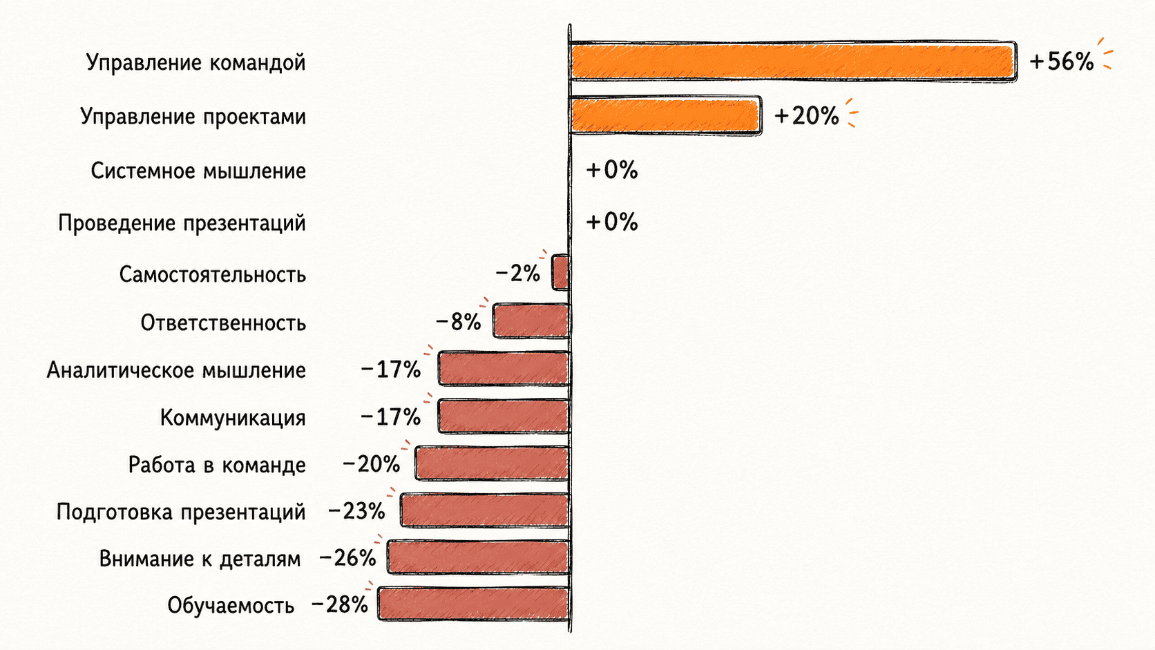Рисунок 6. Софт скилз и зарплата. Источник: [1].
