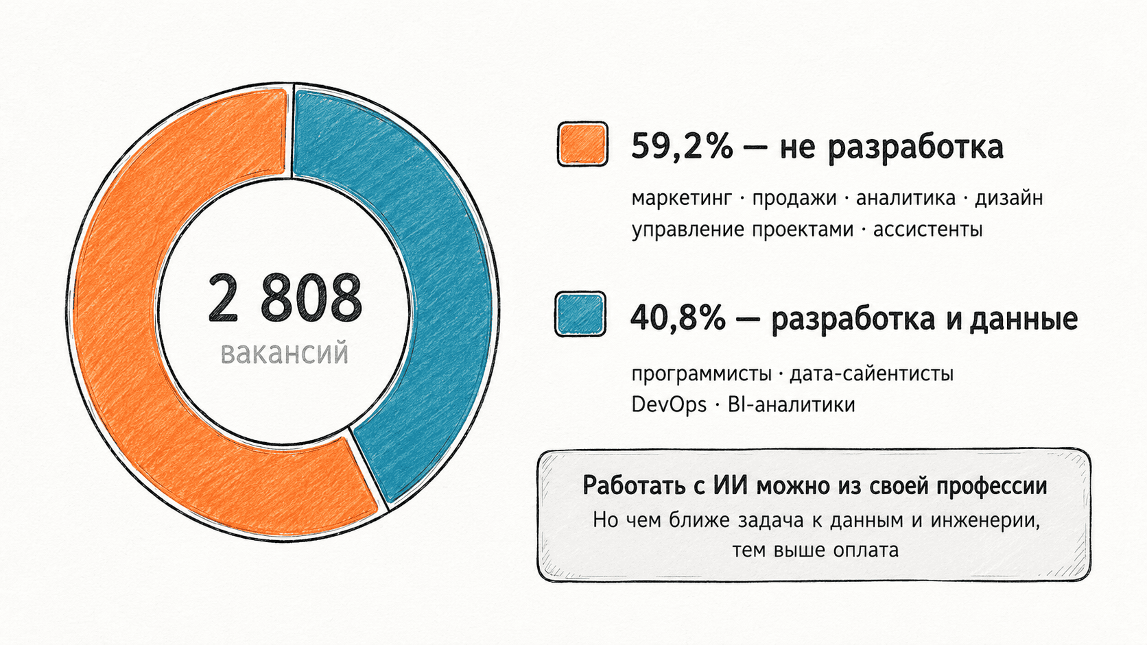 Рисунок 7. Структура выборки по профессиям. Источник: [1].