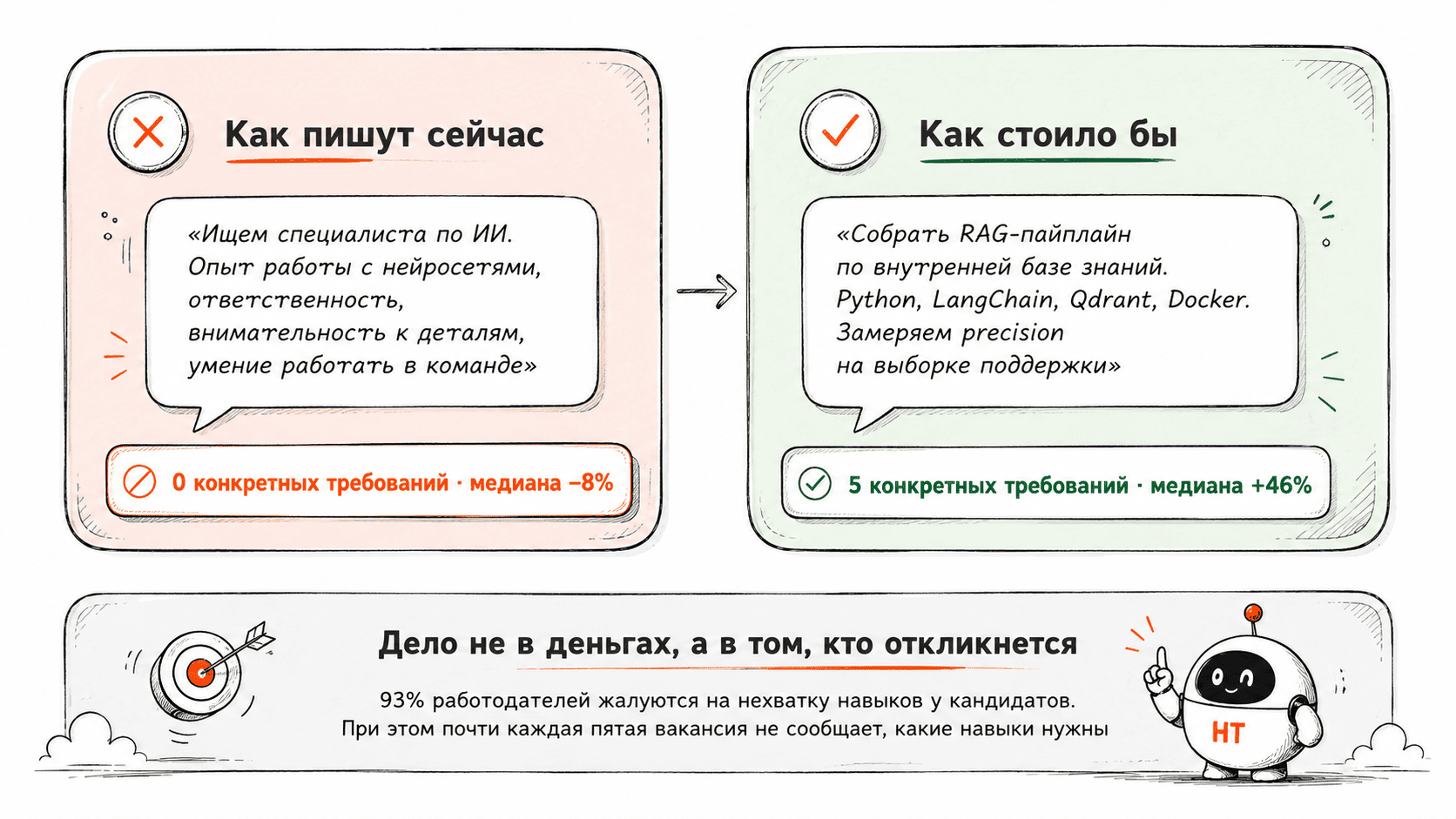 Рисунок 11. Два описания одной вакансии. Источник: [1].