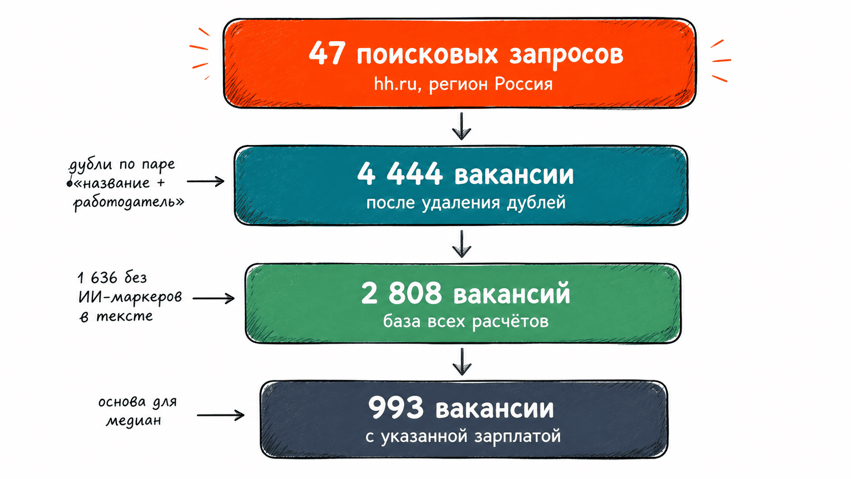 Рисунок 13. Воронка сбора и очистки данных. Источник: [1].